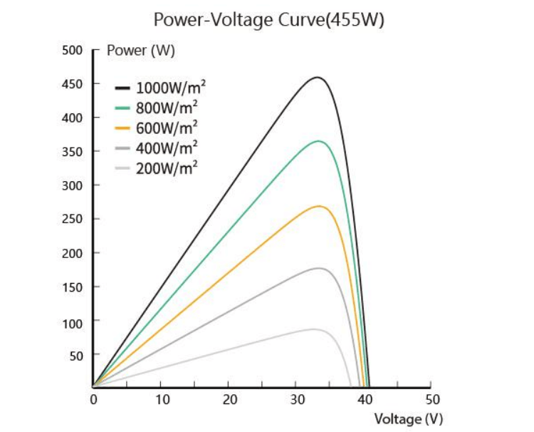 Zo<i></i>nergy Sola Panel High Efficiency Sell Solat 350w Solar Panal 300w