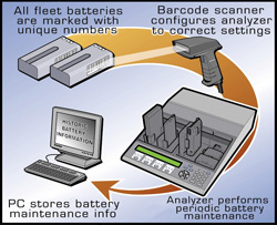 Maintaining fleet batteries