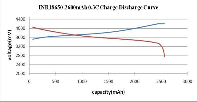 INR18650-2600mAh0.3C充放电曲线