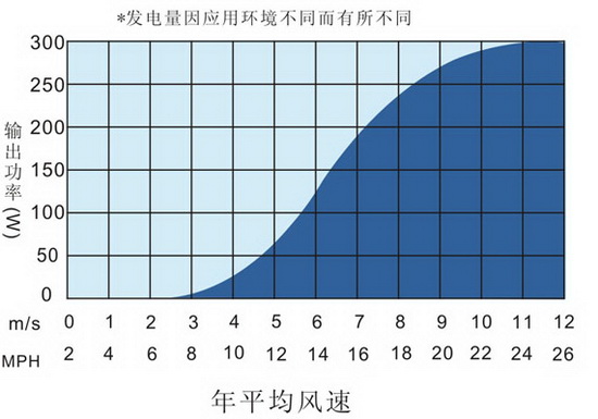 小型风力发电机功率曲线