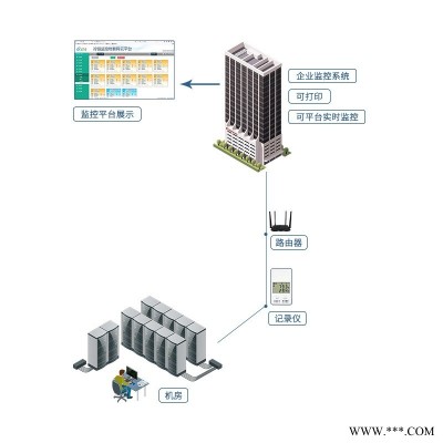 机房环境自动化监测系统 室内环境监测系统 温湿度环境监测系统