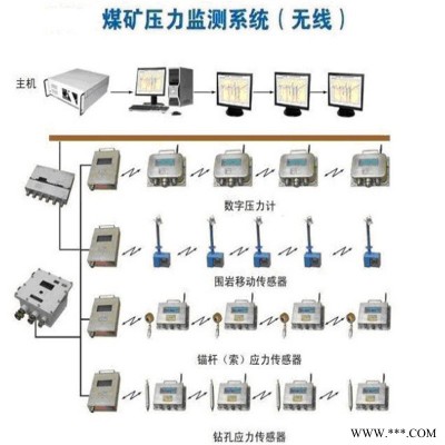 华矿出售煤矿压力监测系统 价格直降 煤矿压力监测系统 KJ917煤矿压力监测系统