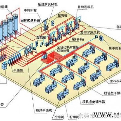 供料系统 吸料系统  供料系统厂家  三众机械  厂家供应 量大优惠