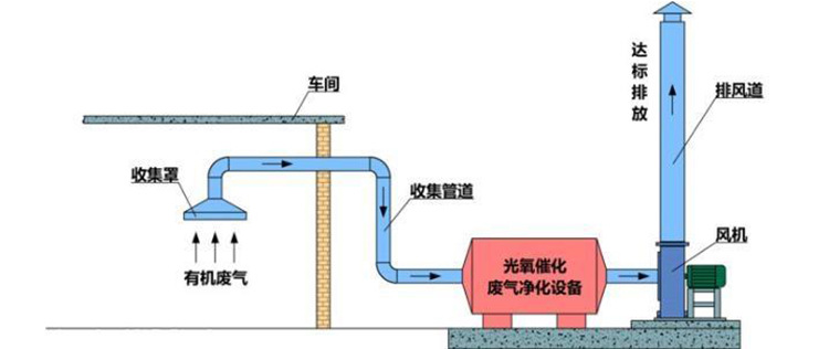 UV光氧除味除臭设备 橡胶厂废气处理设备 定制光氧催化废气净化器示例图4