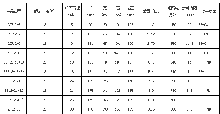 SP12-120 12V120AH圣阳蓄电池太阳能UPS直流屏专用