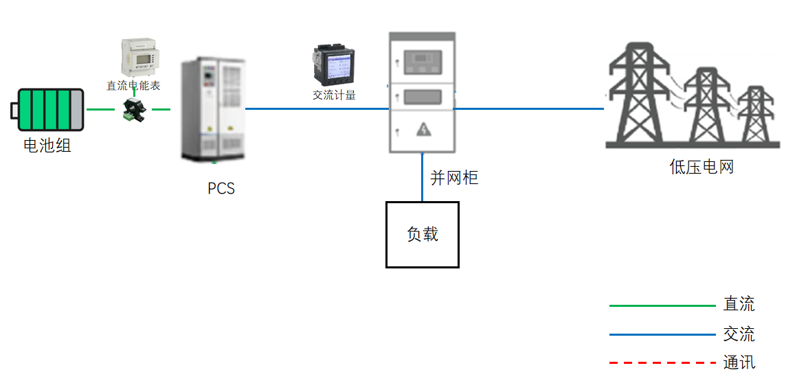 电网侧储能电能计量 安科瑞PZ72L-DE储能系统能量管理示例图4