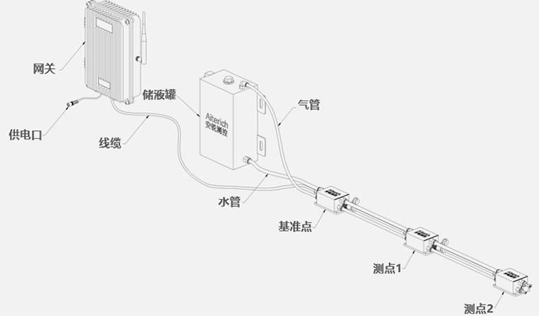 轨道挠度监测传感系统  沉降位移监测静力水准仪示例图4