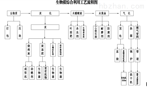 生物质综全利用工艺.png